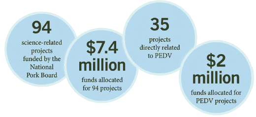94 projects; $7.4 million; 35 PEDV projects $2 million