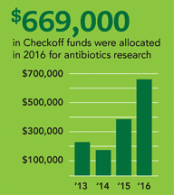 $669,000 in Checkoff funds were allocated in 2016 for antibiotics research