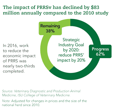 The impact of PRRSv has declined by $83 million annually compared to the 2010 study