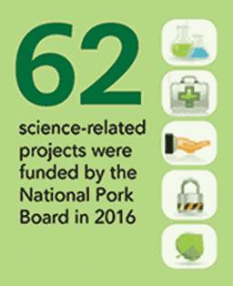 62 science-related projects were funded by the National Pork Board in 2016