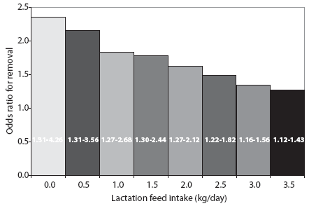 Anil SS, Anil L, Deen J, et al. Association of inadequate feed intake ...