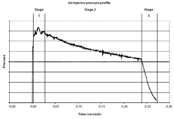 Jet injector pressure profile