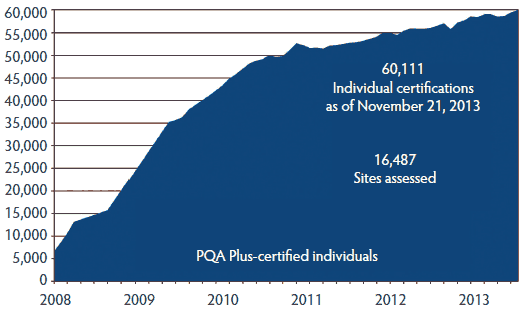 Graph of PQA Plus-certified individuals over time