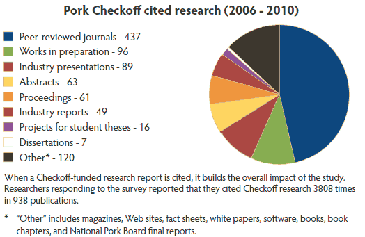 Pie chart showing count of Pork Checkoff cited research from 2006 through 2010
